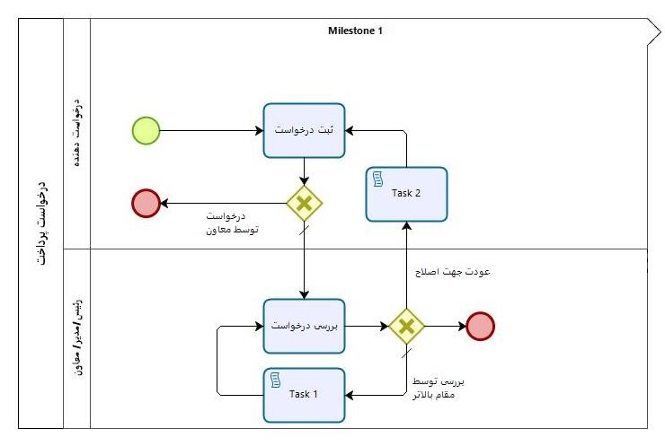 فرآیند درخواست پرداخت