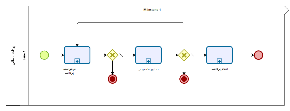 فرآیندپرداخت مالی